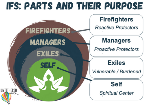 IFS Parts and their Purpose