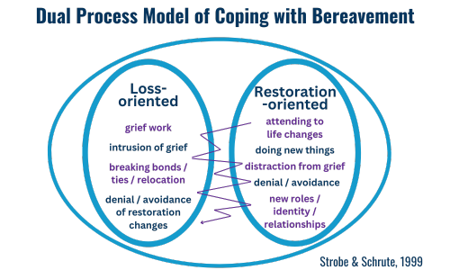 Dual Process Model of Grief